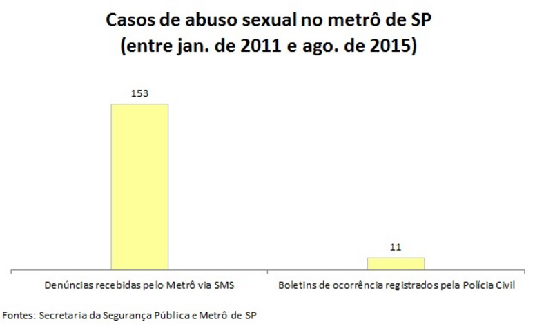 93% dos casos de abuso sexual no metrô de SP não são denunciados