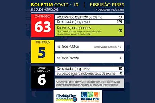 Boletim Coronavírus – Ribeirão Pires – 01/05