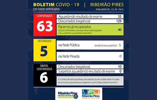 Boletim Coronavírus – Ribeirão Pires – 01/05