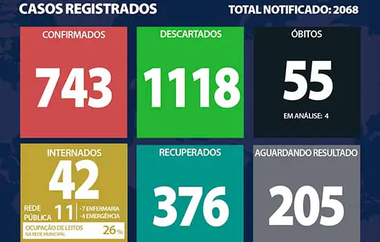 Boletim Coronavírus – Ribeirão Pires – 01/08