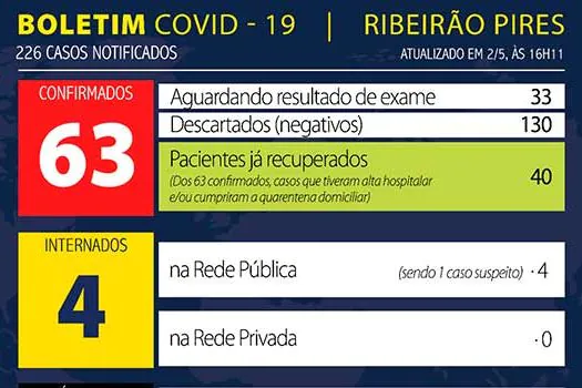 Boletim Coronavírus – Ribeirão Pires – 02/05