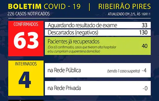 Boletim Coronavírus – Ribeirão Pires – 02/05