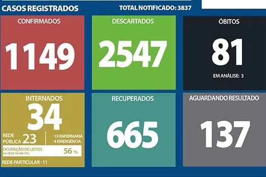 Boletim Coronavírus – Ribeirão Pires – 02/10