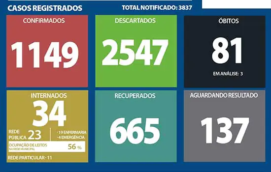 Boletim Coronavírus – Ribeirão Pires – 02/10