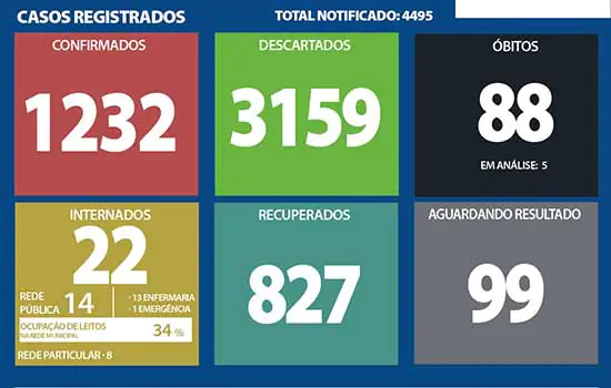 Boletim Coronavírus – Ribeirão Pires – 2/11