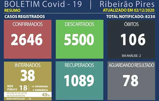 Boletim Coronavírus – Ribeirão Pires – 02/12