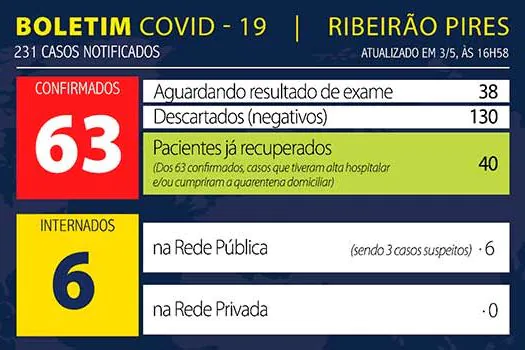 Boletim Coronavírus – Ribeirão Pires – 03/05