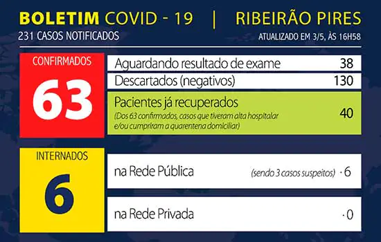 Boletim Coronavírus – Ribeirão Pires – 03/05