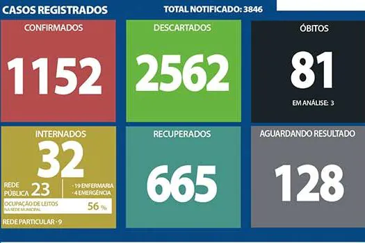 Boletim Coronavírus – Ribeirão Pires – 03/10