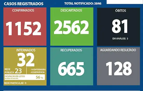 Boletim Coronavírus – Ribeirão Pires – 03/10
