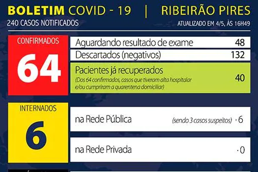 Boletim Coronavírus – Ribeirão Pires – 04/05