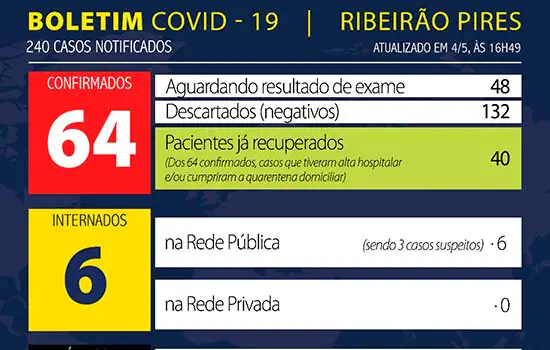 Boletim Coronavírus – Ribeirão Pires – 04/05