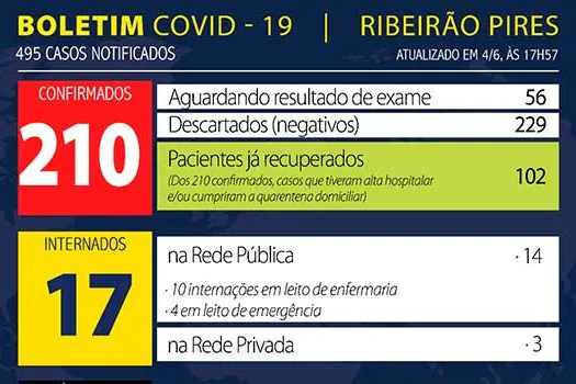 Boletim Coronavírus – Ribeirão Pires – 04/06