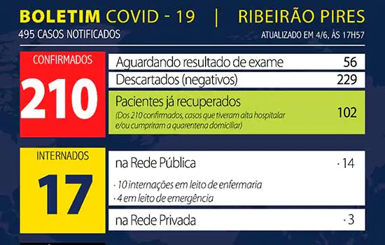 Boletim Coronavírus – Ribeirão Pires – 04/06