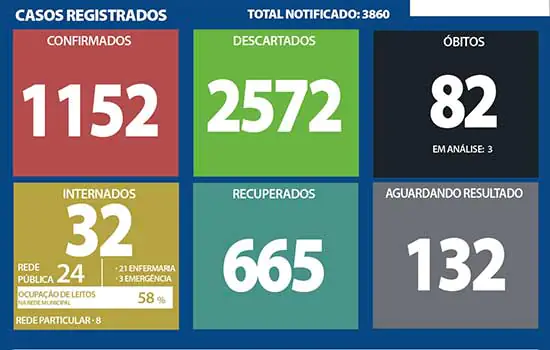 Boletim Coronavírus – Ribeirão Pires – 04/10