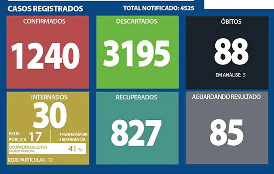 Boletim Coronavírus – Ribeirão Pires – 4/11