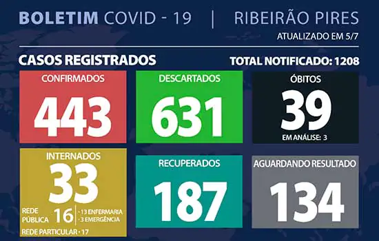 Boletim Coronavírus – Ribeirão Pires – 05/07