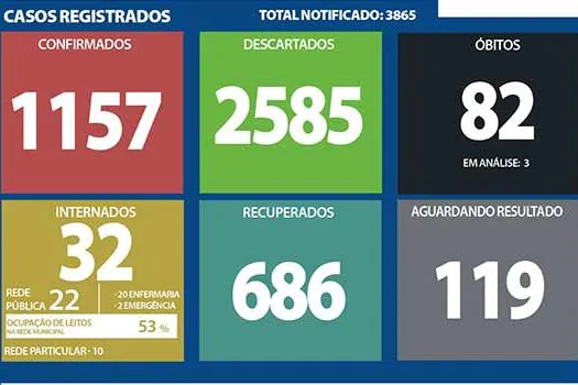 Boletim Coronavírus – Ribeirão Pires – 05/10