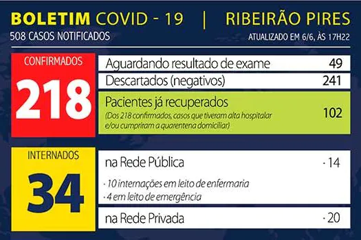 Boletim Coronavírus – Ribeirão Pires – 06/06