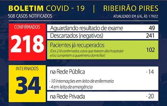 Boletim Coronavírus – Ribeirão Pires – 06/06