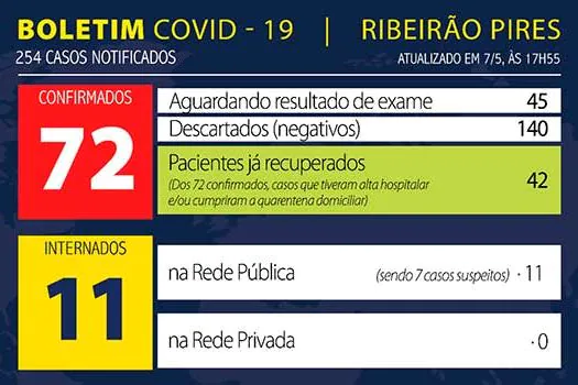 Boletim Coronavírus – Ribeirão Pires – 07/05