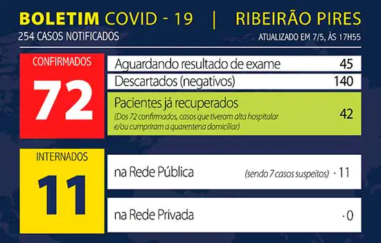 Boletim Coronavírus – Ribeirão Pires – 07/05