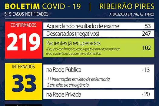 Boletim Coronavírus – Ribeirão Pires – 07/06