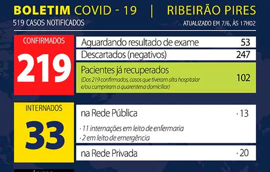 Boletim Coronavírus – Ribeirão Pires – 07/06