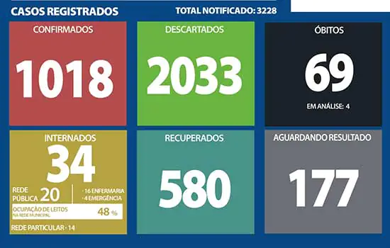 Boletim coronavírus – Ribeirão Pires – 08/09