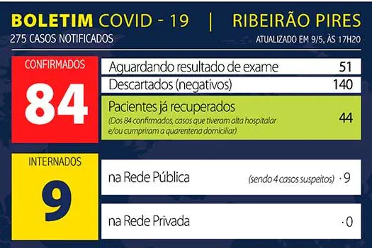 Boletim Coronavírus – Ribeirão Pires – 09/05