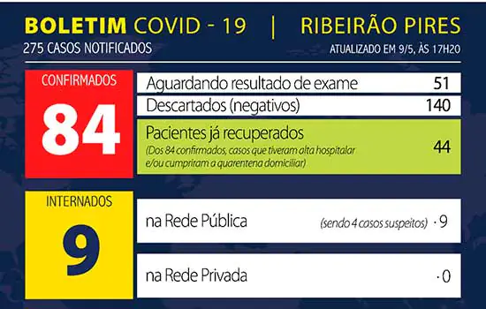 Boletim Coronavírus – Ribeirão Pires – 09/05