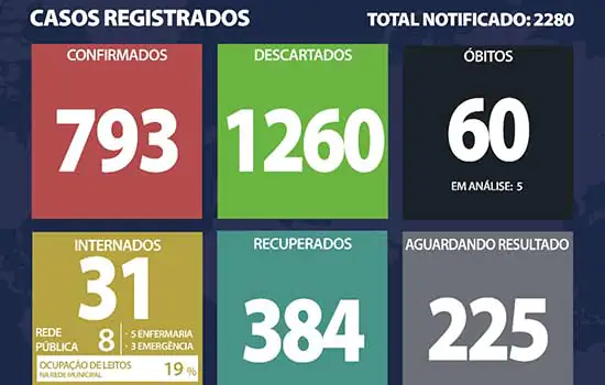 Boletim Coronavírus – Ribeirão Pires – 09/08