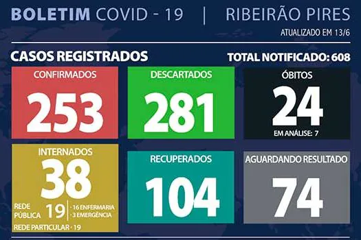 Boletim Coronavírus – Ribeirão Pires – 13/06