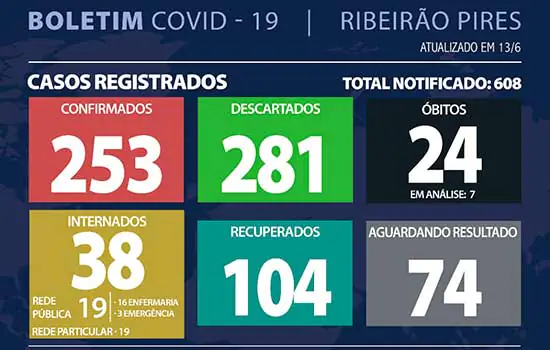 Boletim Coronavírus – Ribeirão Pires – 13/06