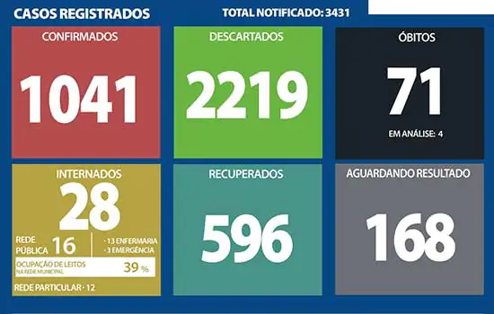 Boletim coronavírus – Ribeirão Pires – 14/09