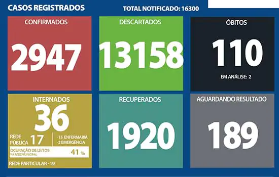 Boletim Coronavírus – Ribeirão Pires – 14/12