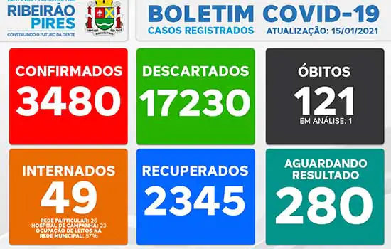 Boletim Coronavírus – Ribeirão Pires – 15/01