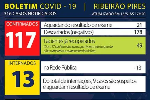 Boletim Coronavírus – Ribeirão Pires – 15/05