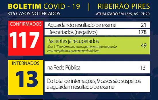 Boletim Coronavírus – Ribeirão Pires – 15/05