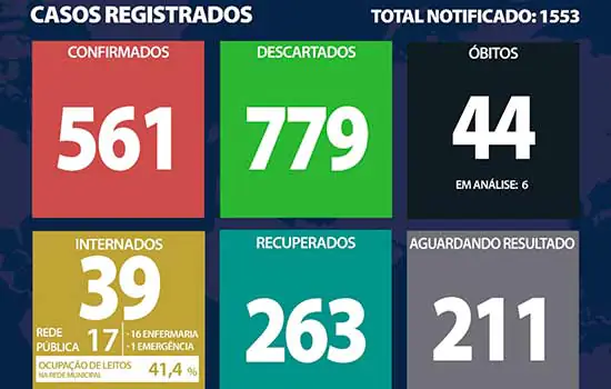 Boletim Coronavírus – Ribeirão Pires – 15/07