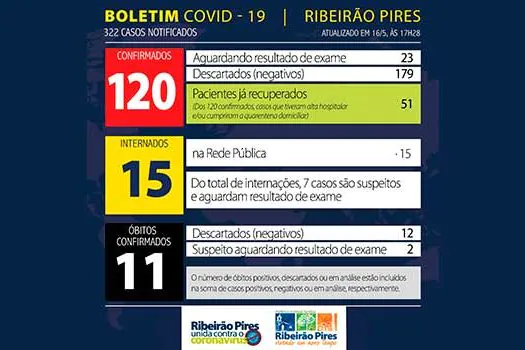 Boletim Coronavírus – Ribeirão Pires – 16/05