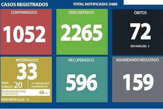 Boletim coronavírus – Ribeirão Pires – 16/09