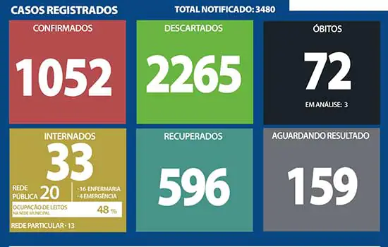 Boletim coronavírus – Ribeirão Pires – 16/09