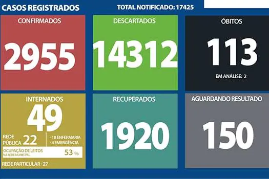 Boletim Coronavírus – Ribeirão Pires – 16/12