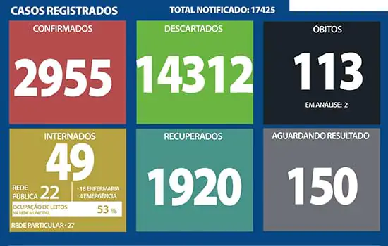 Boletim Coronavírus – Ribeirão Pires – 16/12