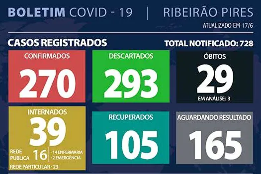 Boletim Coronavírus – Ribeirão Pires – 17/06