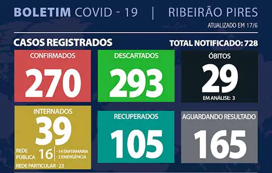 Boletim Coronavírus – Ribeirão Pires – 17/06