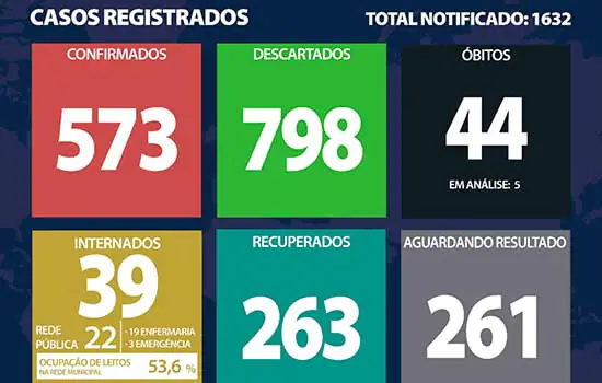 Boletim Coronavírus – Ribeirão Pires – 17/07