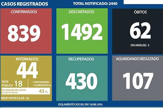 Boletim coronavírus – Ribeirão Pires – 17/8