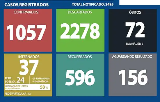 Boletim coronavírus – Ribeirão Pires – 17/09